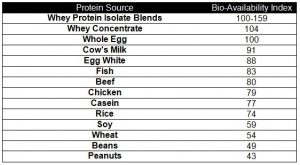 Protein sources